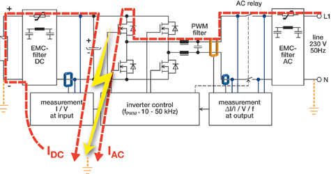 Figure 5. Earth fault current in a transformerless inverter design (without DC chopper)